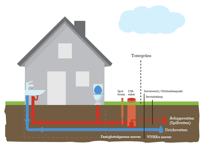Illustration som visar vilka ledningar som är Vivabs respektive fastighetsägarens ansvar
