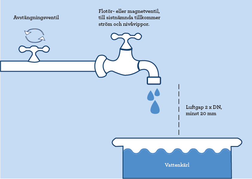 Illustration som visar luftgap