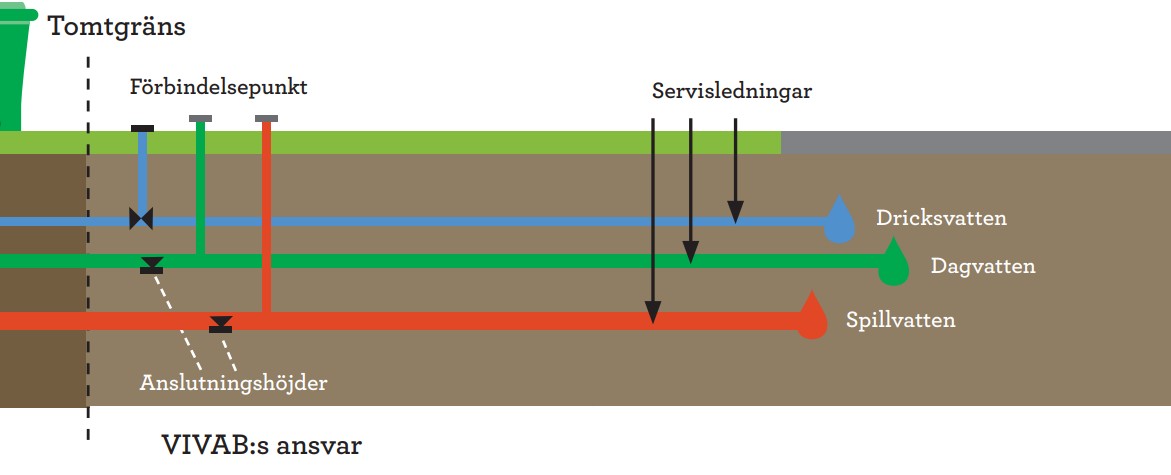 Anslutning VA