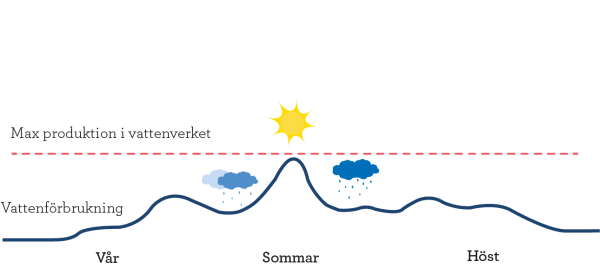 Illustration över dricksvattenförbrukningen över årets årstider