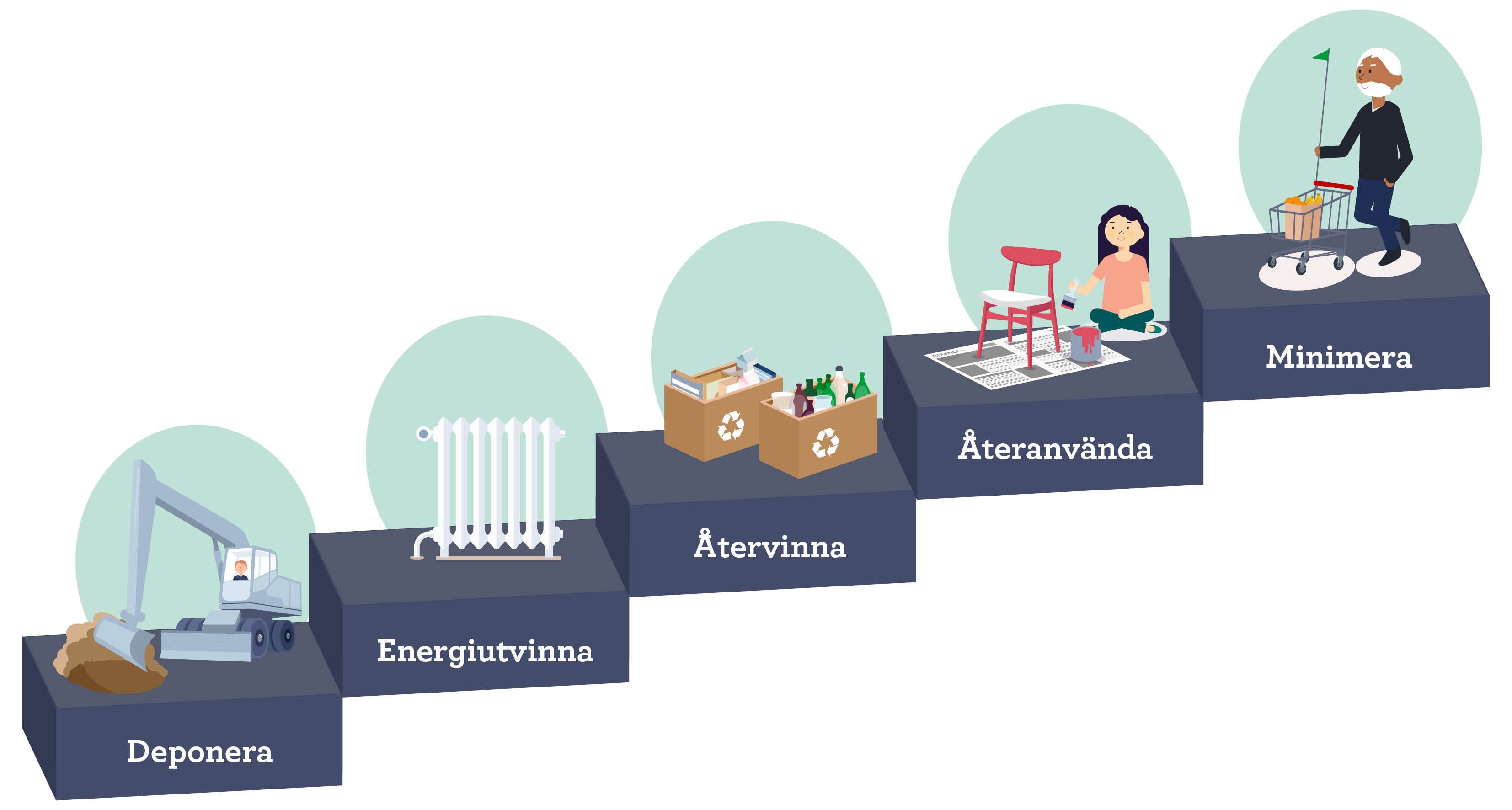 Illustration av avfallstrappan - en modell för att minska mängden avfall